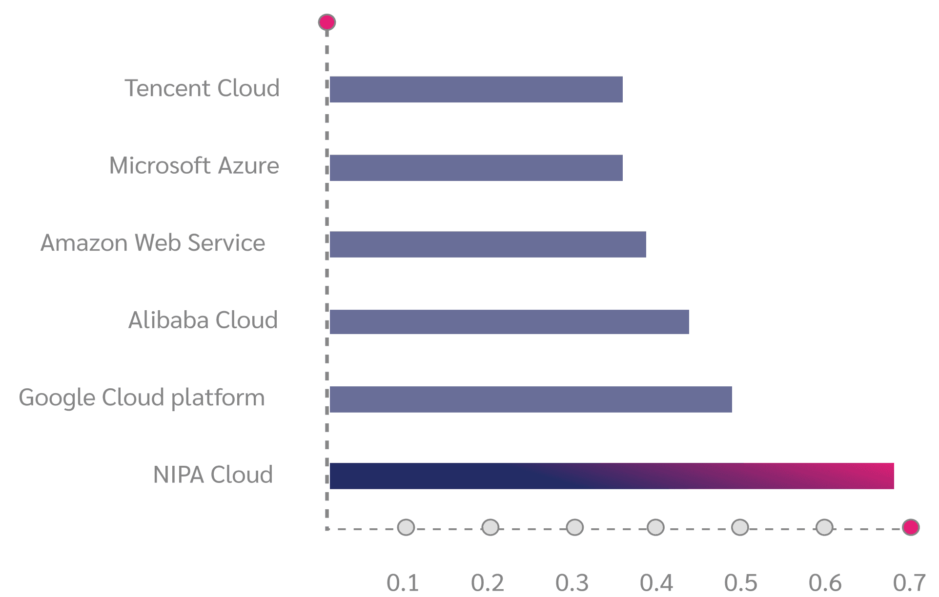 The price performance of Nipa Cloud's instance comparing to other cloud provider
